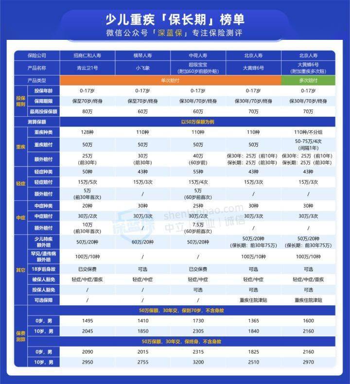 超全重疾险前中后购买指南,附重疾险最新榜单_社保_保障_医疗
