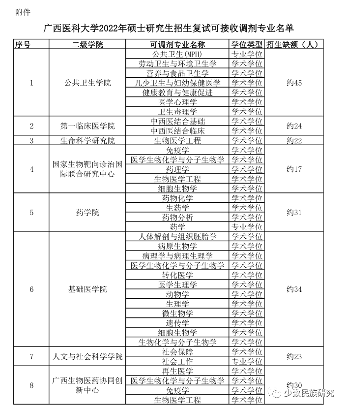 廣西醫科大學2022年碩士研究生招生複試調劑工作