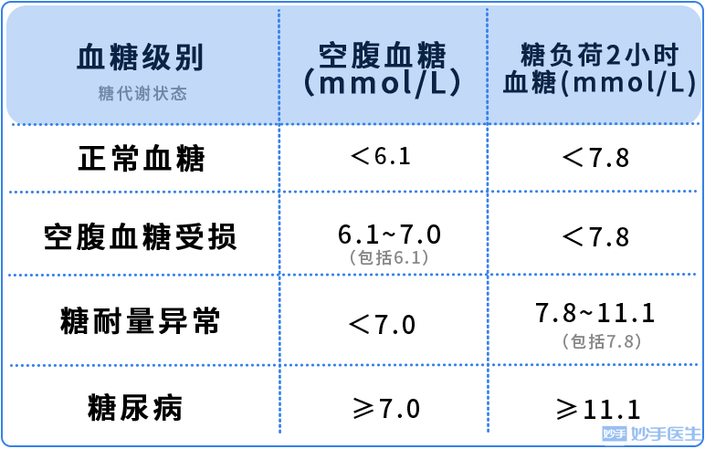 血壓高血糖高血脂高尿酸高4種指標多高才要吃藥附忌口清單大全