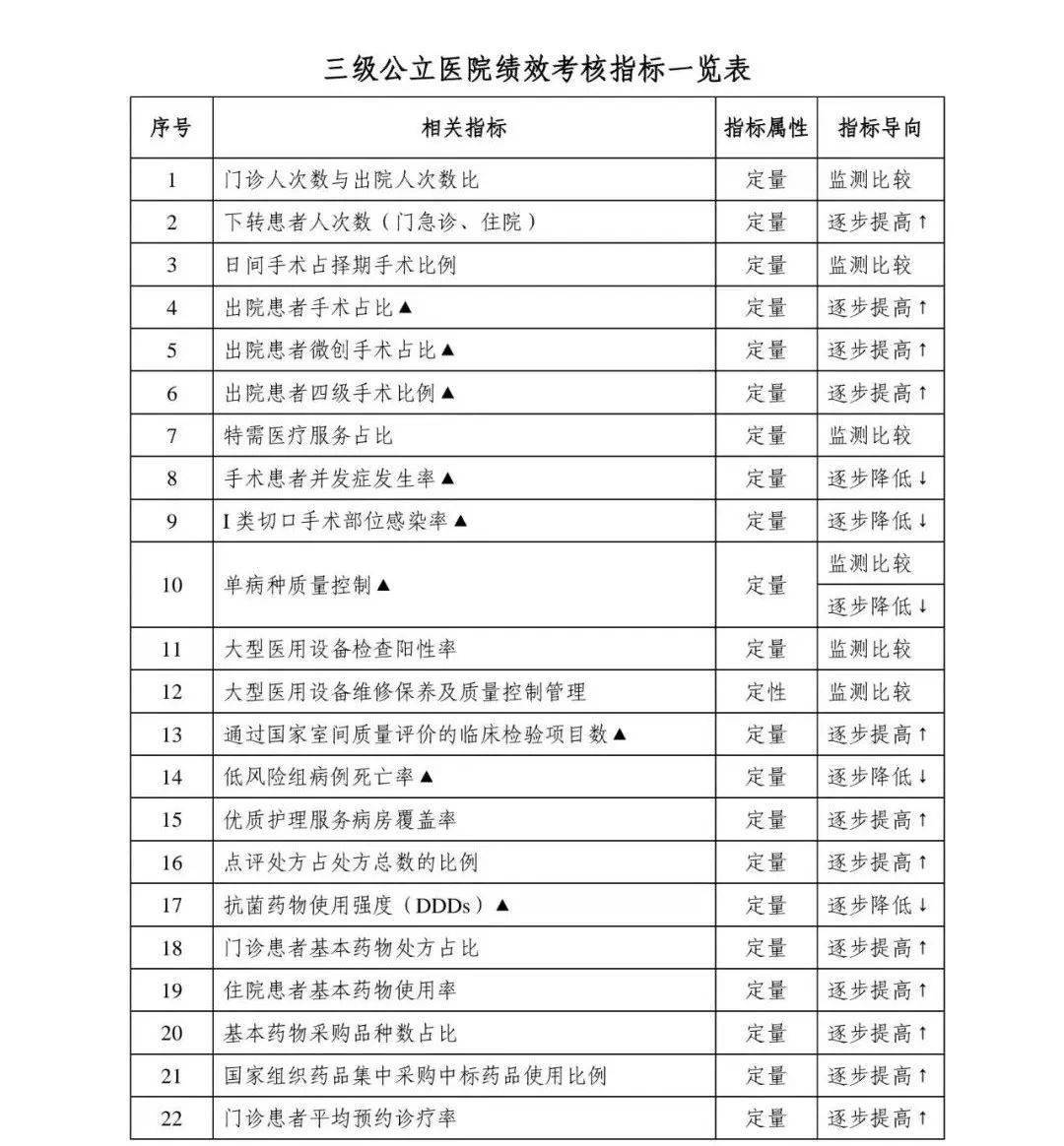 重磅國家三級公立醫院績效考核操作手冊2022版發佈