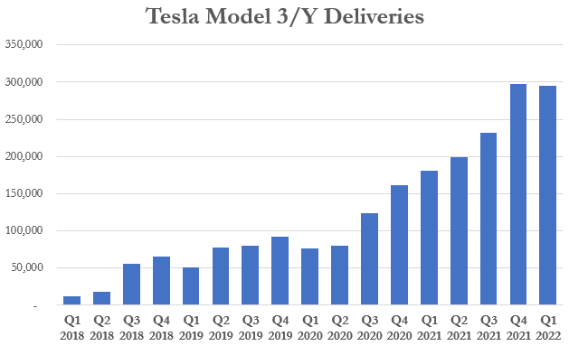 2022年第一季度特斯拉生產與交付數據並且特斯拉一季度交付量和去年四