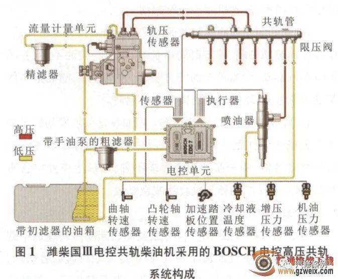 柴油机采用bosch电控高压共轨系统,其系统结构如图1所示,燃油油路的