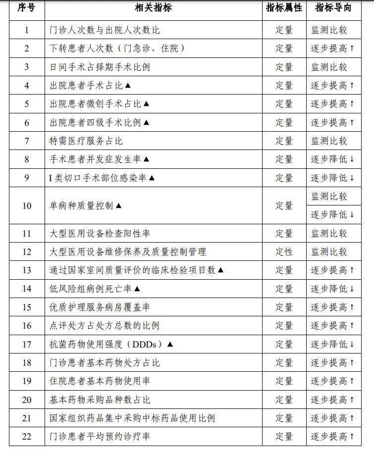 三級公立醫院績效考核指標一覽表《操作手冊(2022版)》中明確,三級