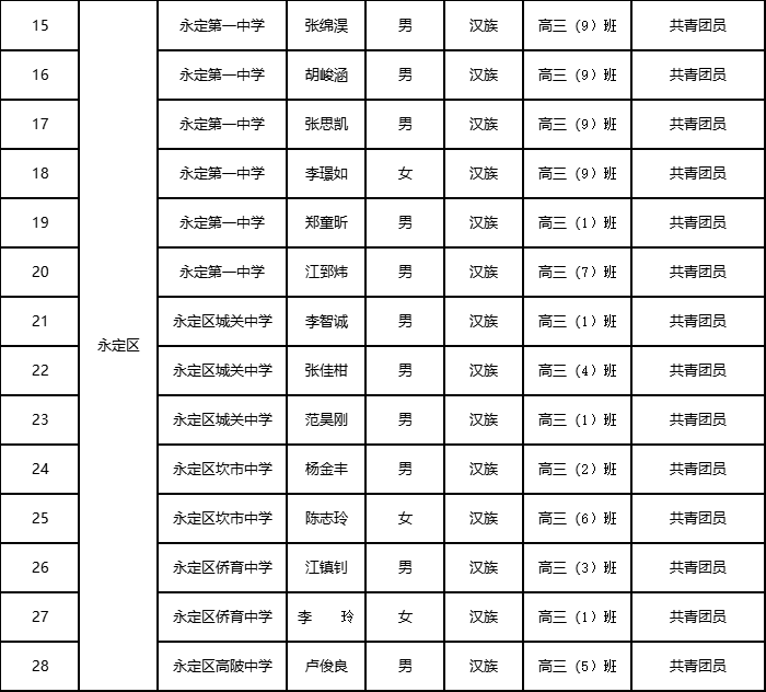 优秀！龙岩这121名高中学生_公示_附件_审核