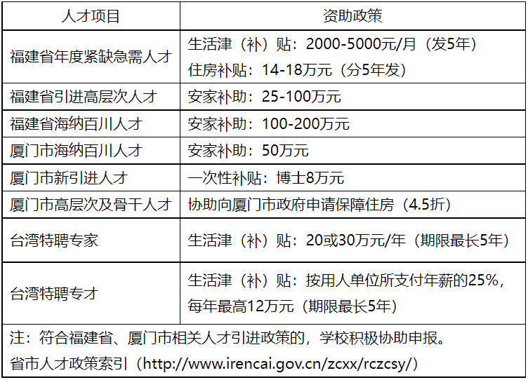 招聘廈門工學院學科帶頭人和學科骨幹教師