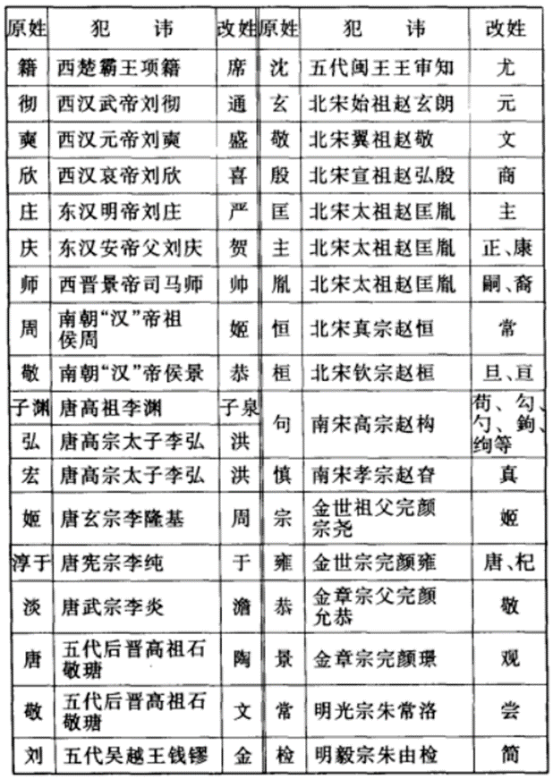 中國曆代避諱改姓例證簡表