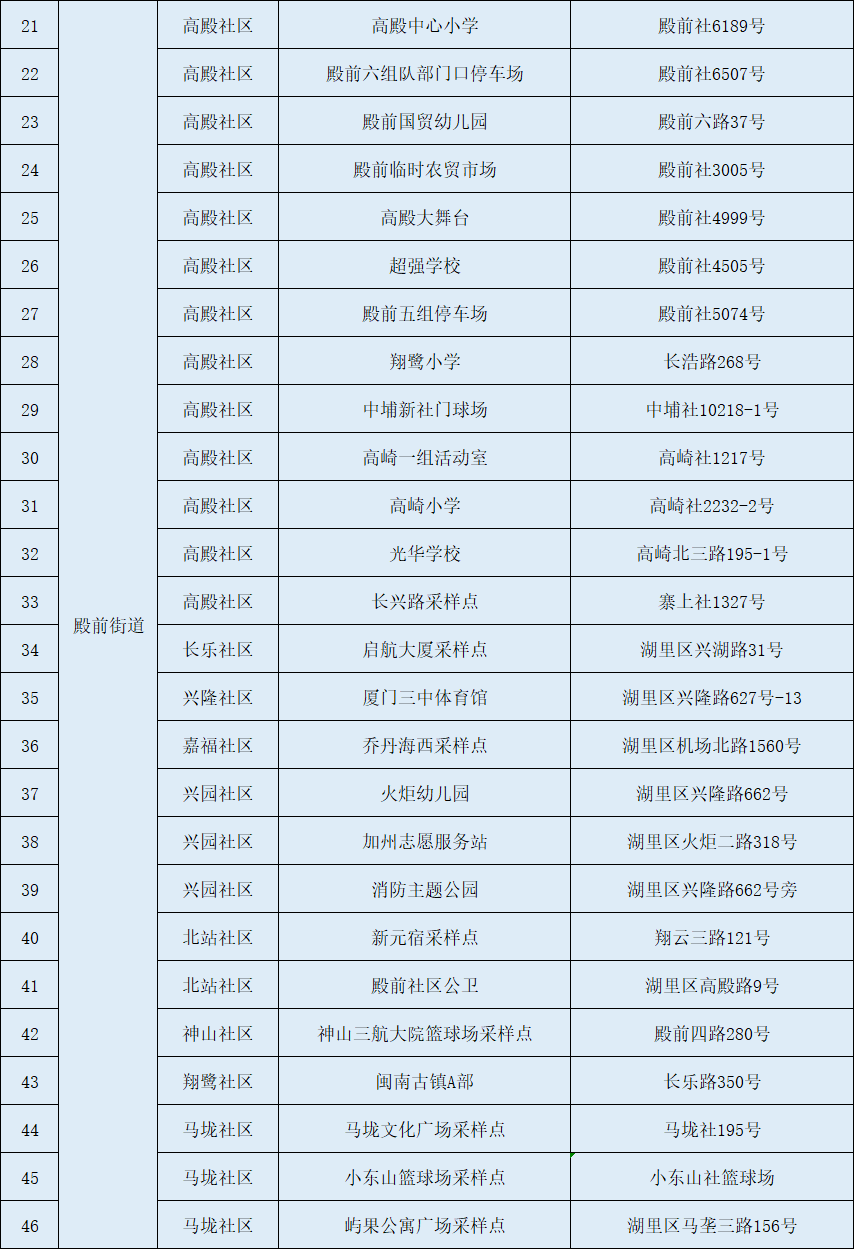 第4号根据厦门市应对新冠肺炎疫情工作指挥部〔2022〕第10号通告要求