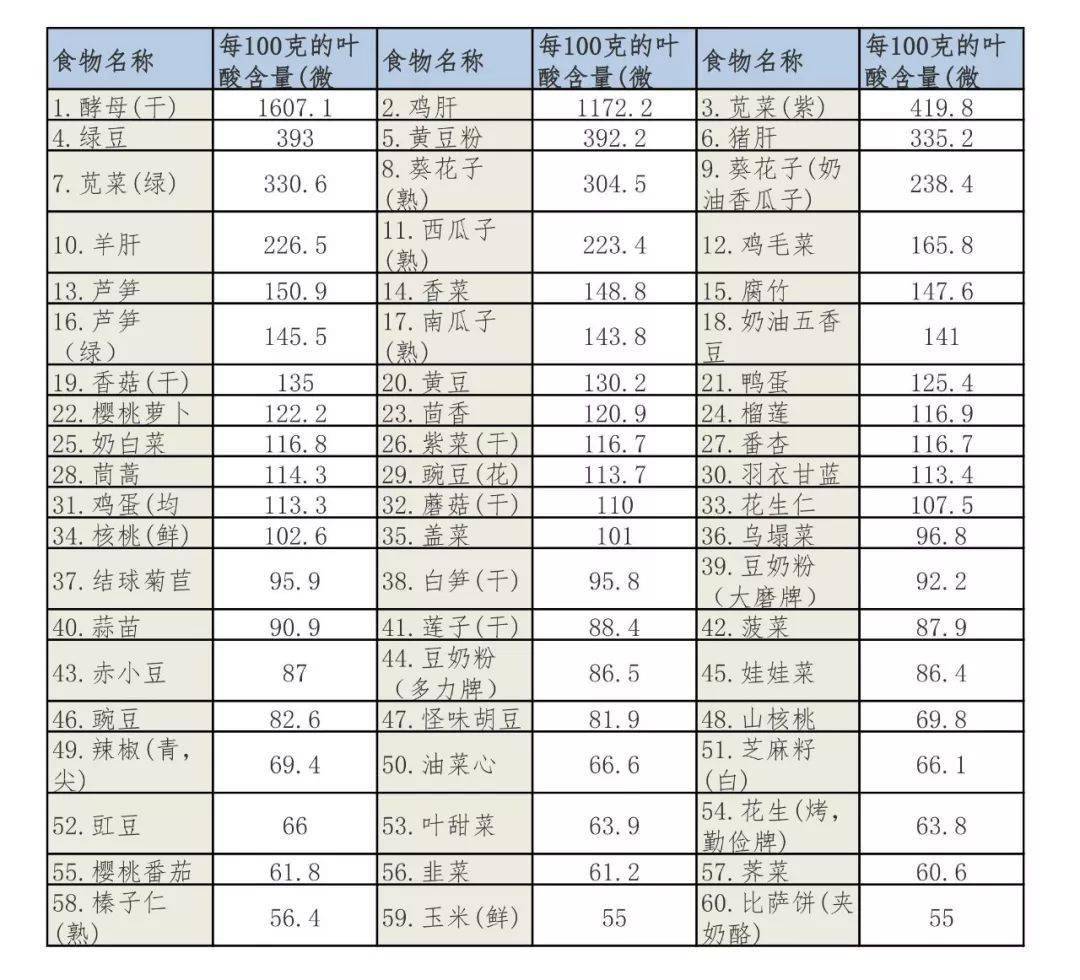 叶酸vb9有何功效