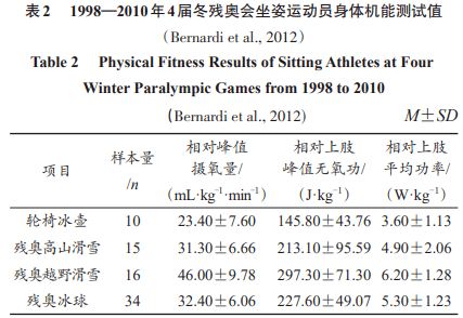 bernardi等(2012)採用心肺功能測試儀(quark b2,cosmed,italy),通過