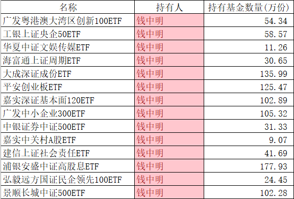 持有份額最多的分別是萬家科創板,華夏創業板,以及萬家創業板三隻2年