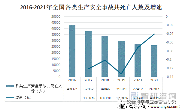 2021年全国及各省市安全生产事故数据统计及分析