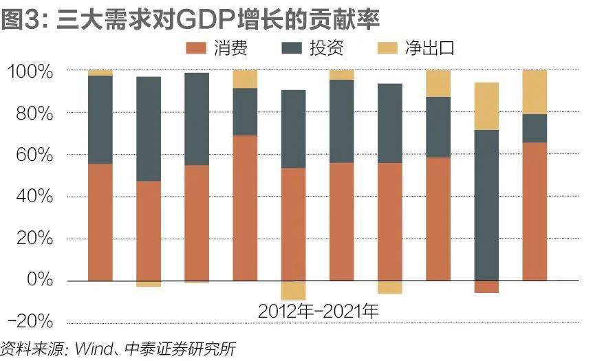 2021年最终消费支出对中国经济增长贡献率为65.4,拉动gdp增长5.