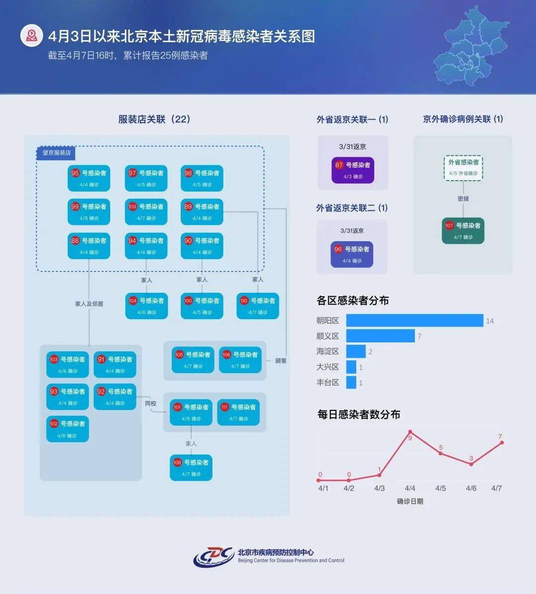 服装店疫情出现三代传播,北京疾控提醒:这类人请报备!