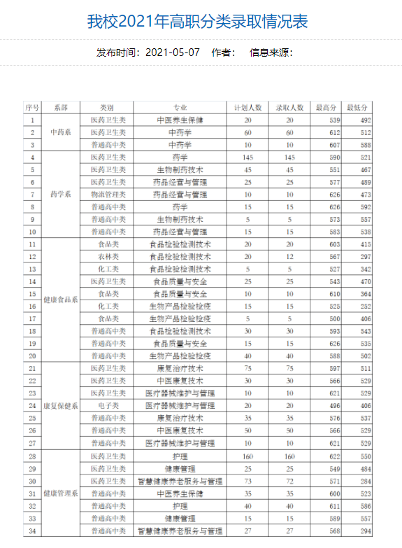 三明醫學科技職業學院25.福建水利電力職業技術學院24.