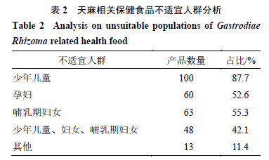 不同保健功能天麻相关保健食品的适宜人群范围不同,如改善睡眠的产品