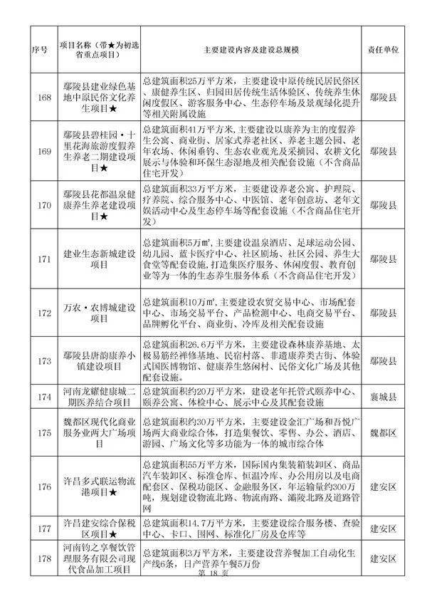 349个！河南许昌市2022年重点项目名单