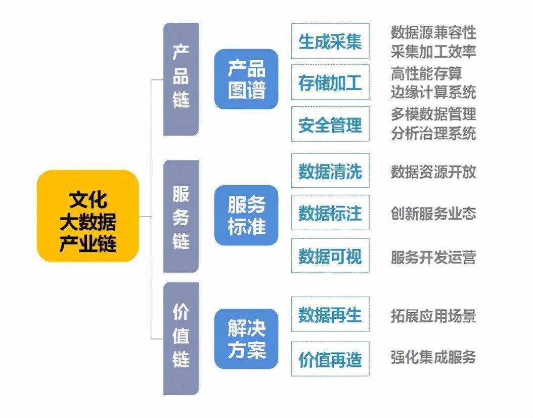 解读丨"十四五"文化大数据资源赋能与产业链构建路径_服务_体系_建设