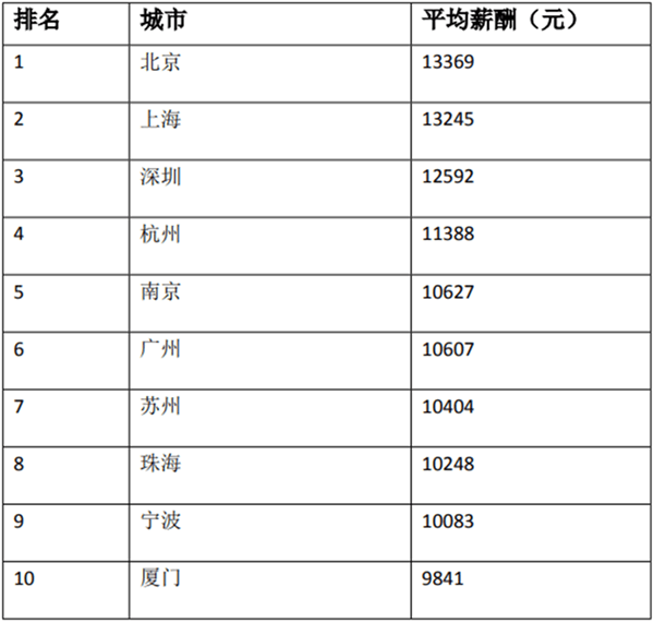 排名前十如下:全國38個核心城市中,北京(13369元/月),上海(13245元/月