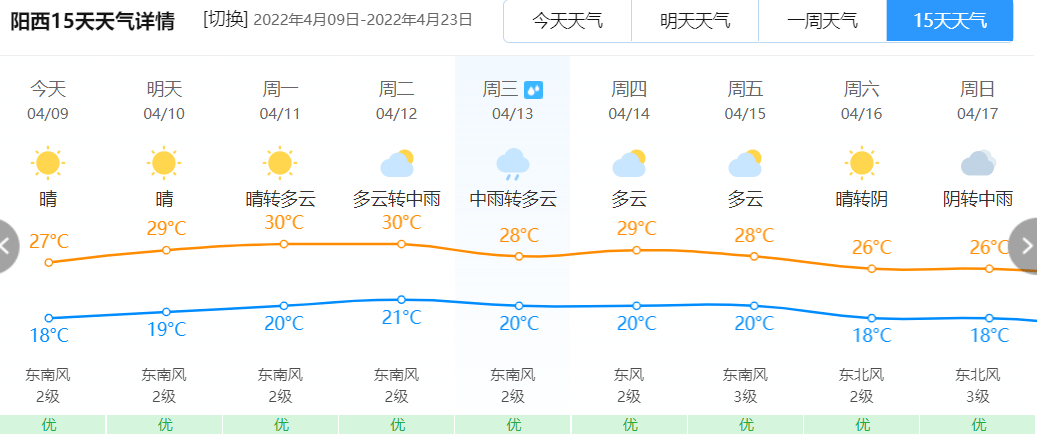 陽西下週天氣……_陽江_西北_未來