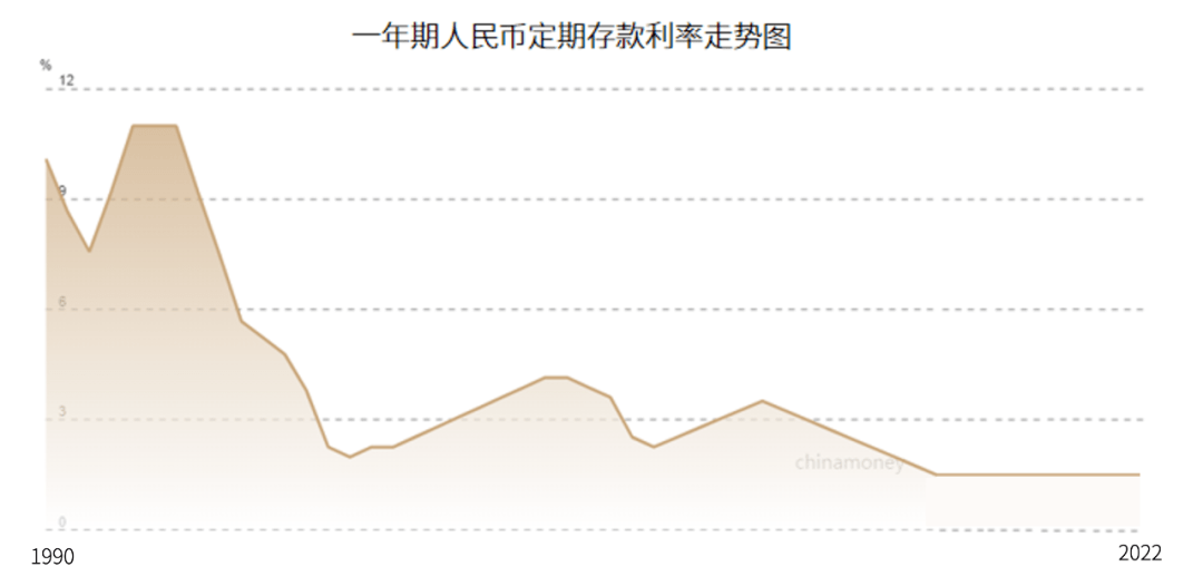 到了十年之前,一年期定期存款利率已经降到3.5%左右.