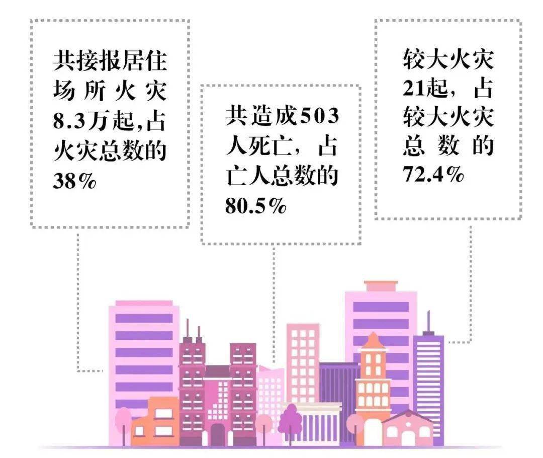 3万起,共造成503人死亡,虽然起数占火灾总数的38,但亡人数占总数的