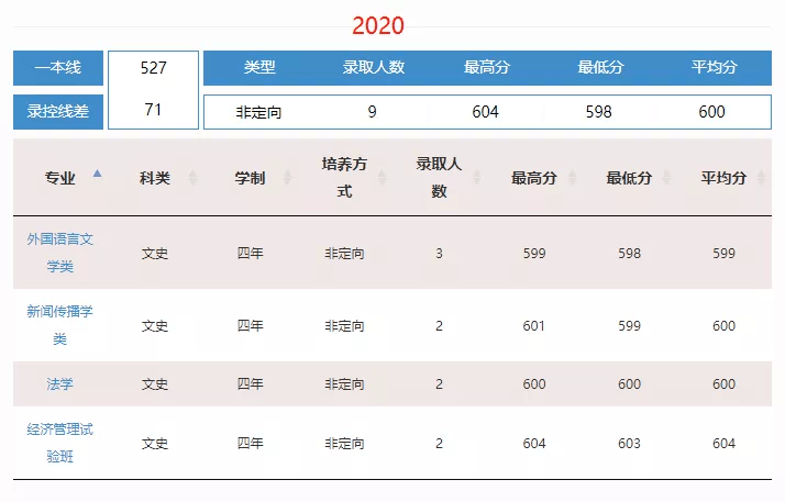 2022四川考生最低要考多少分才能读211大学