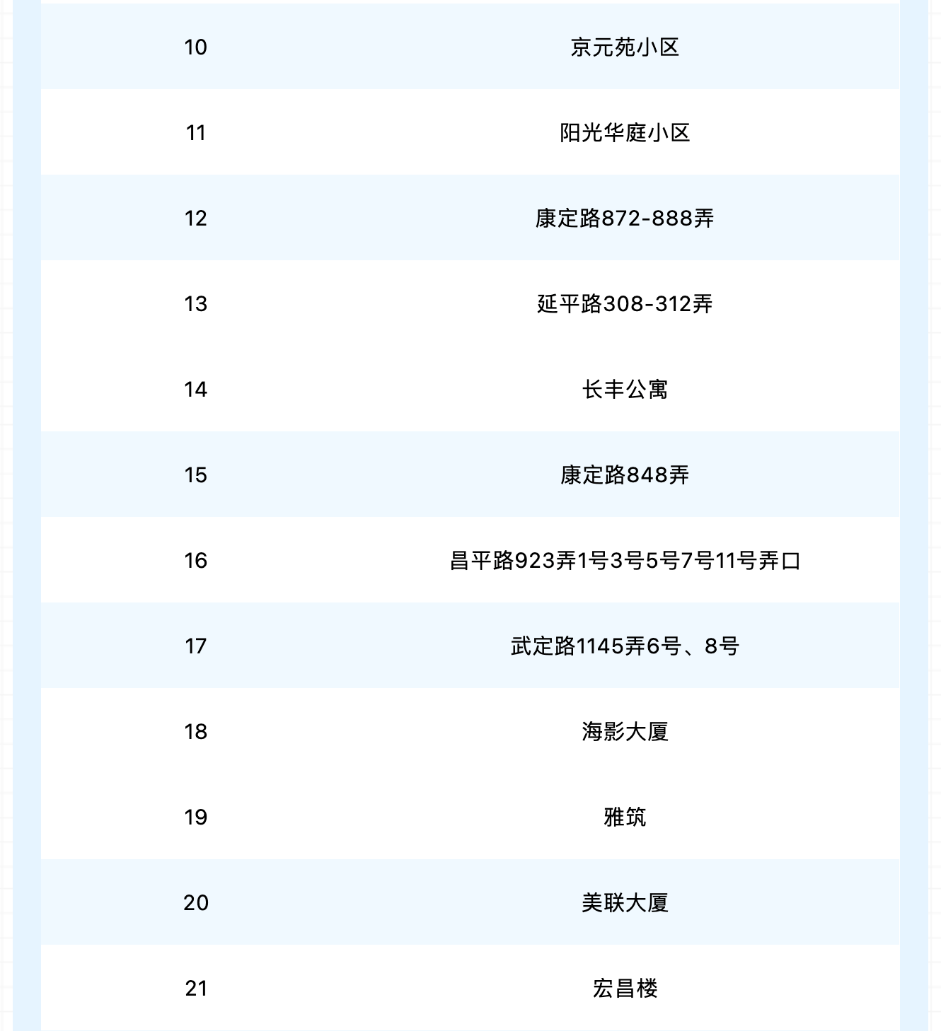 上海第一批三区名单已划定_防范_封控区