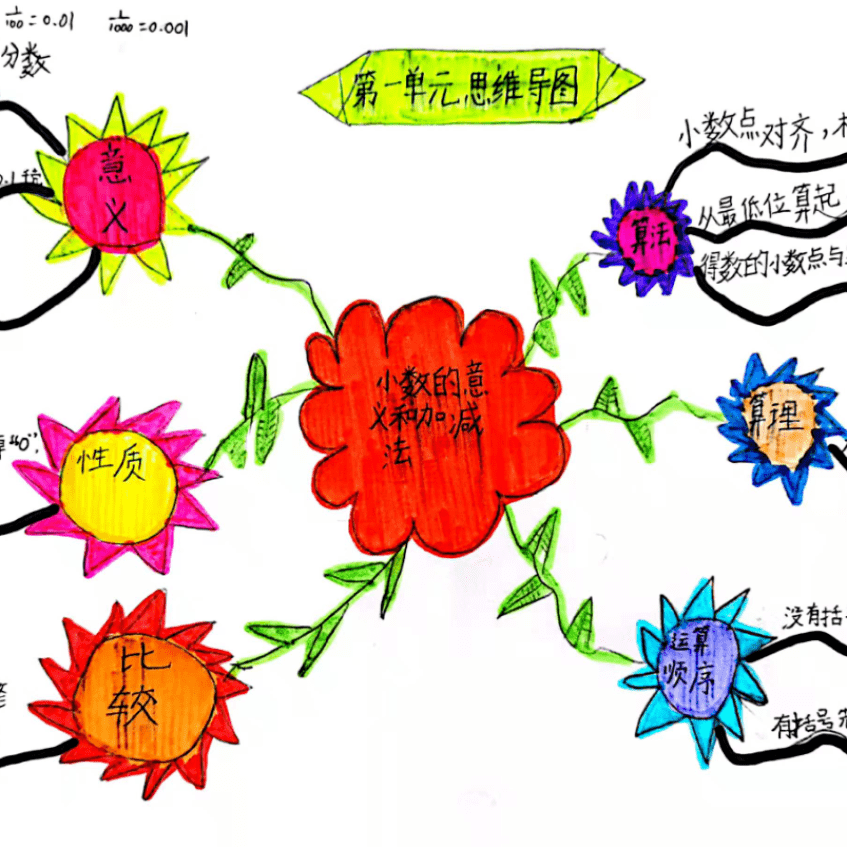 school life沒關係,藉助思維導圖構建知識體系,每個單元的知識點清晰