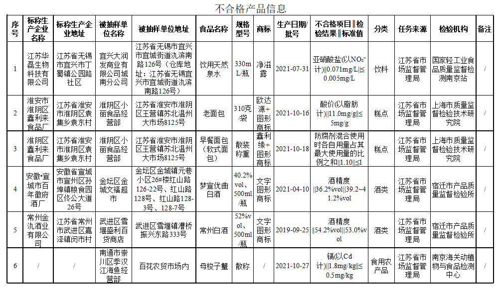 曝光臺江蘇公佈10批次不合格食品名單涉及這些商家