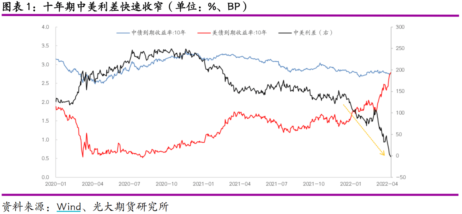 中美利差惊现倒挂，如何影响货币政策？债市将如何表现？_搜狐网