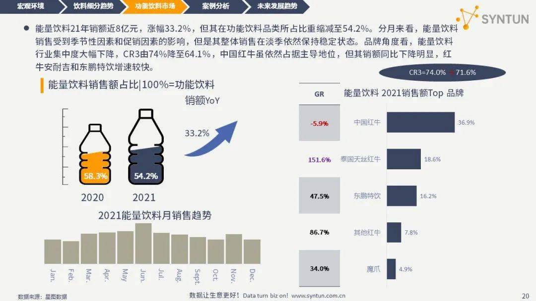 星圖數據丨功能飲料線上市場分析報告