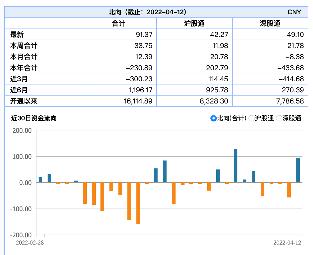 北向资金终结4日净流出：本月以来合计已由净流出转为净流入