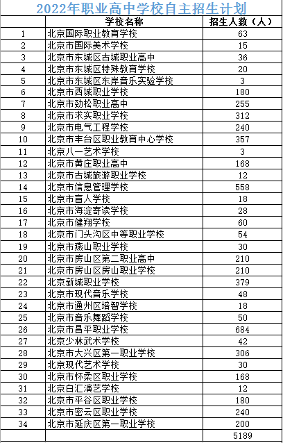 北京69所中职校自主招生本周起开考，计划招生1.6万余人