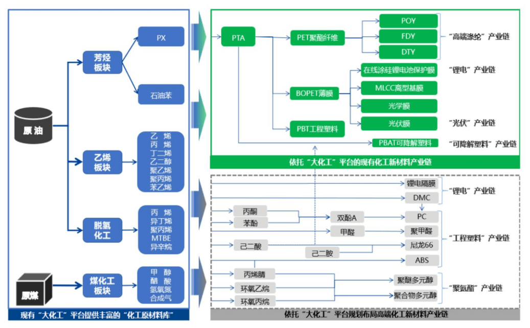 恆力石化2021年營收近兩千億靠的是什麼附產業鏈佈局