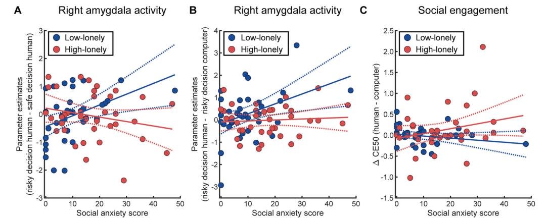 lieberz et al., j. neurosci.