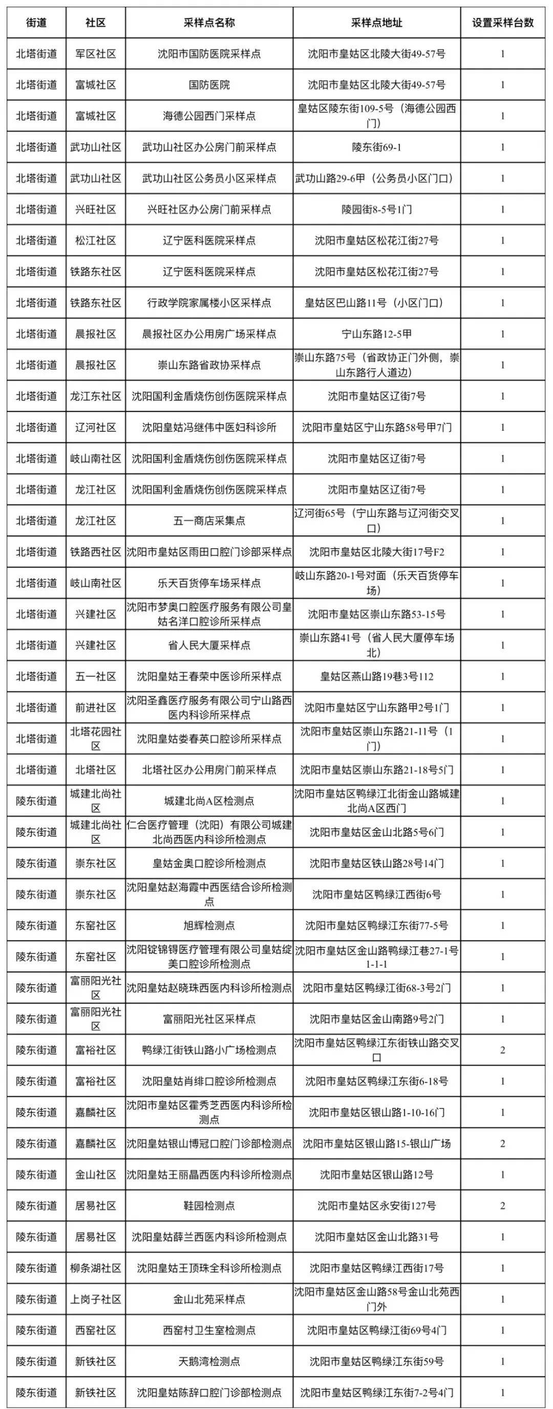 沈阳部分区域常态化核酸检测采样点位表来了