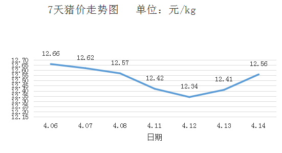 2022年4月14日,據統計全國生豬均價為12.