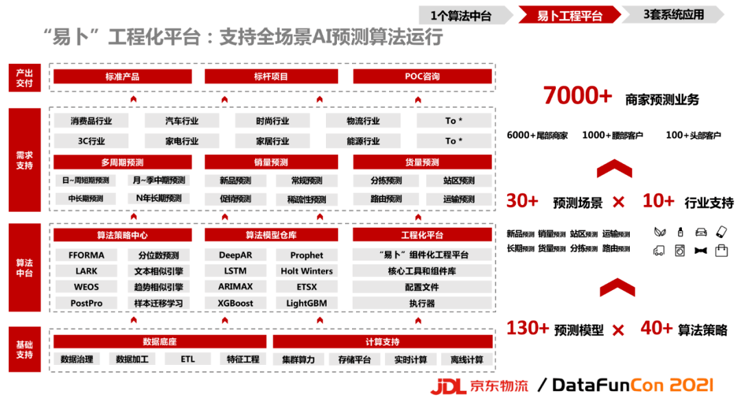 物流吳盛楠ai數智技術驅動的京東物流一體化供應鏈建設