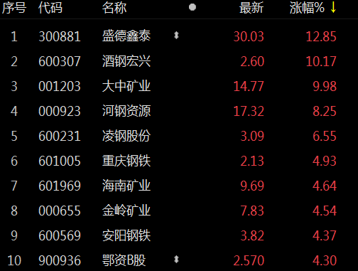 鋼鐵板塊拉昇走高酒鋼宏興大中礦業漲停