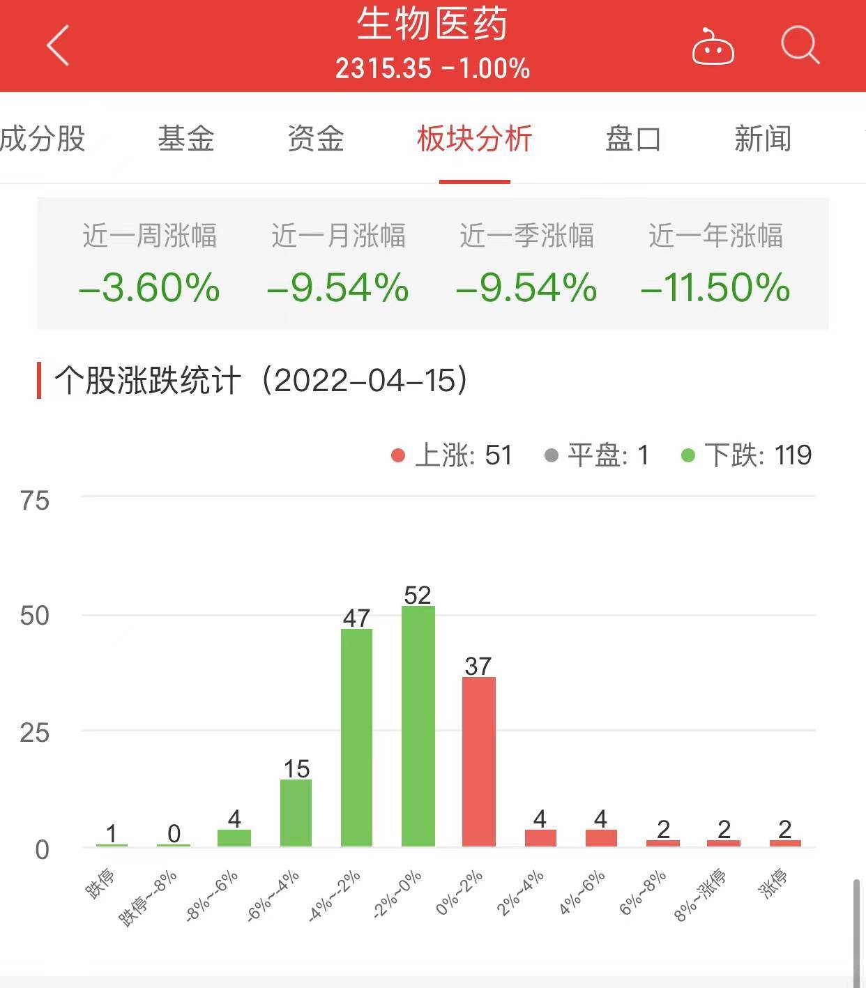 00% 沃森生物涨12.52%居首_涨幅_股票_香雪制药
