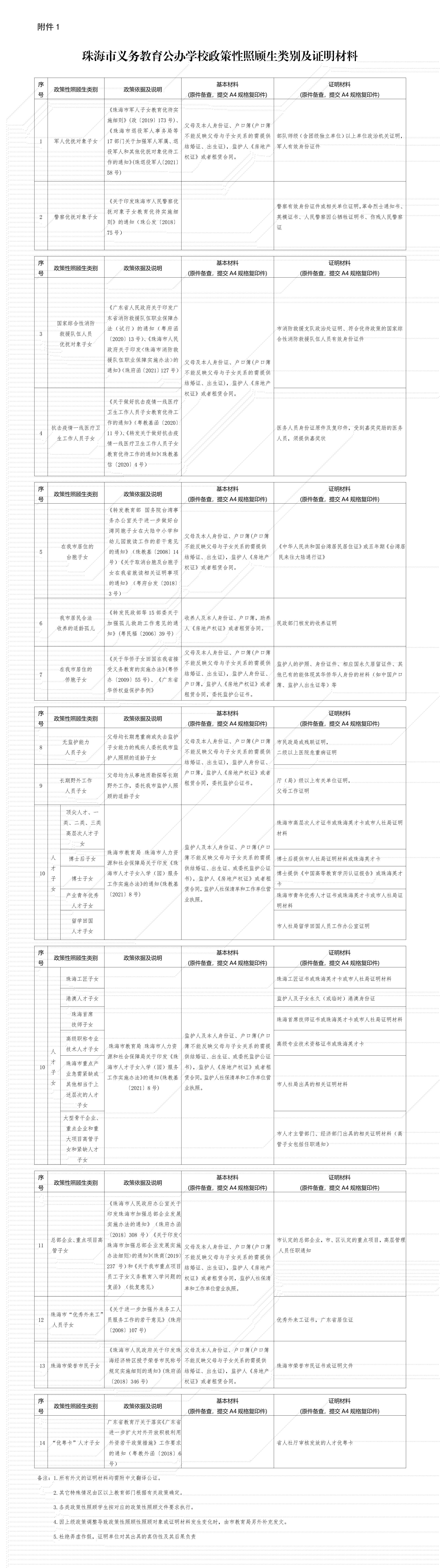 珠海市教育局：义务教育阶段严禁编重点班，高中自招考查须在中考后