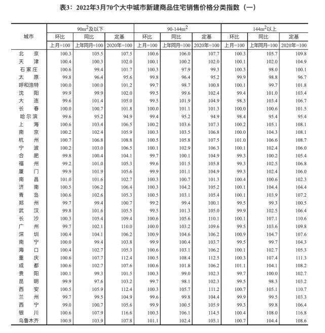 權威統計國內21座城市房價呈上漲趨勢北京同比上漲143