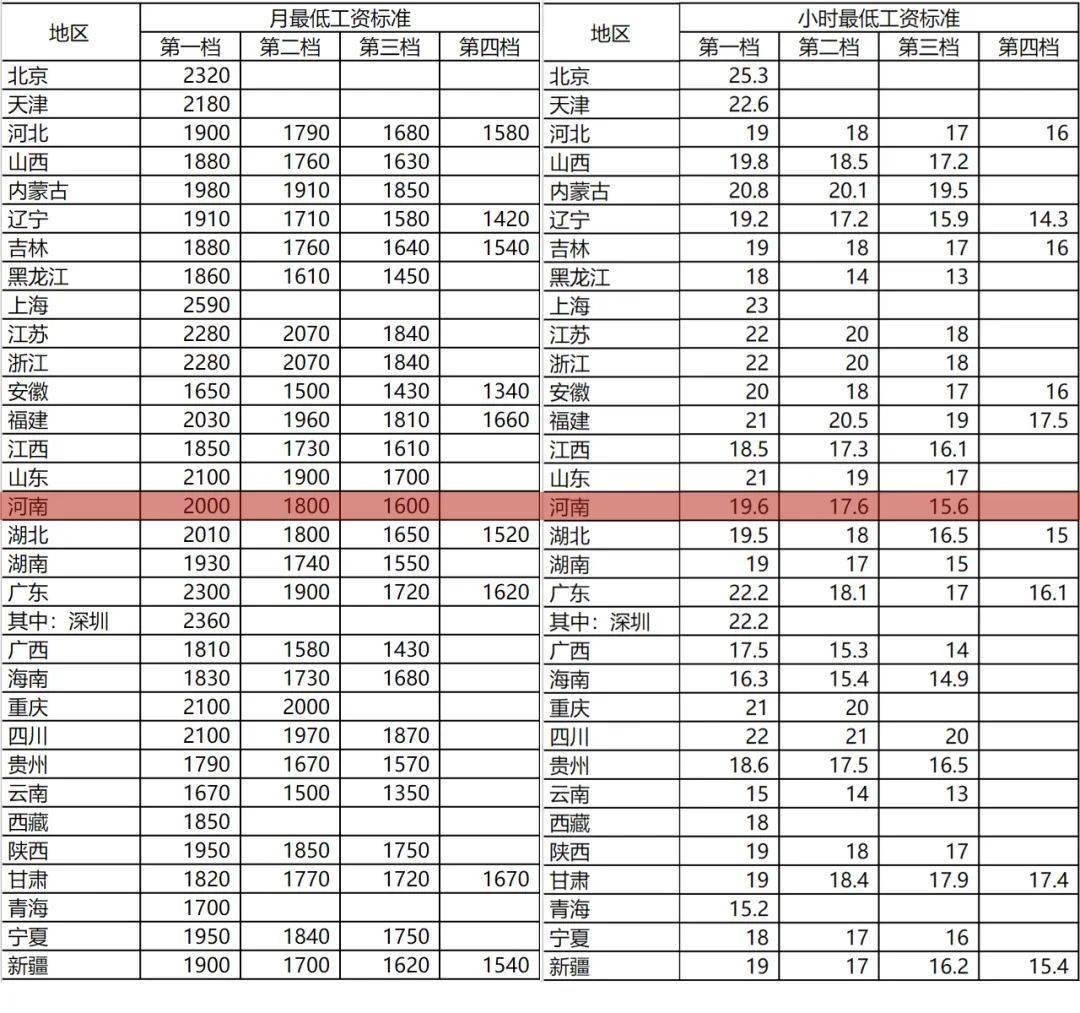 全國各地最低工資標準公佈!快看鄧州是多少?_dzmtkf_地區_深圳