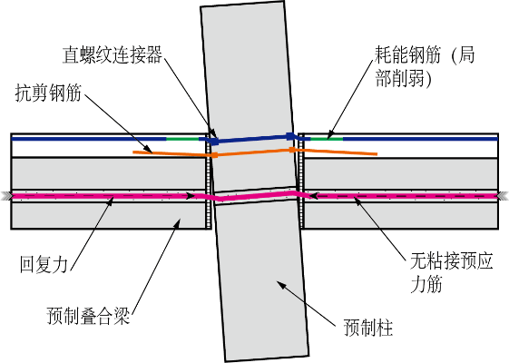 预应力压接装配混凝土梁柱连接节点是指由预制混凝土叠合梁和预制柱