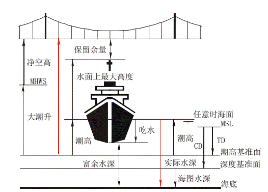 廣州vtso講堂珠江口航行安全攻略之船舶通過橋區水域