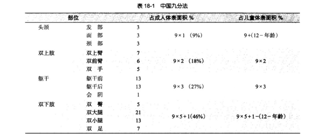 根據體表面積九分法估算各部位面積02拿中間這位小哥來說,身高 170 cm