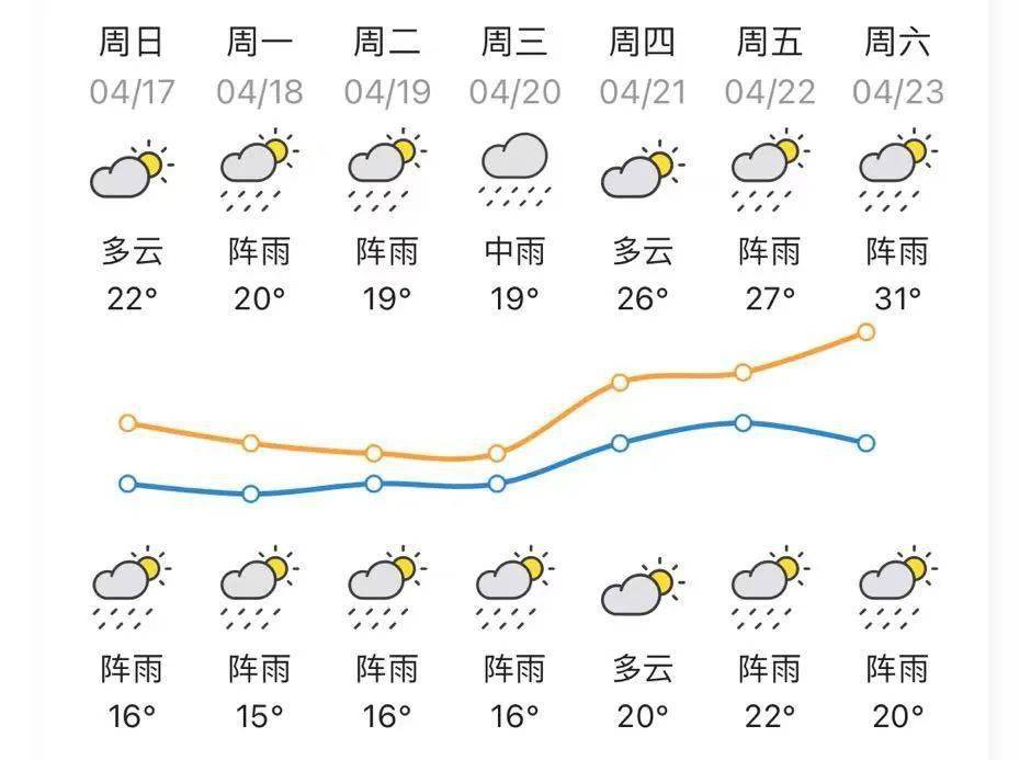 兴宁又要下雨了,而且一下就是这么多天._天气_影响_阴雨