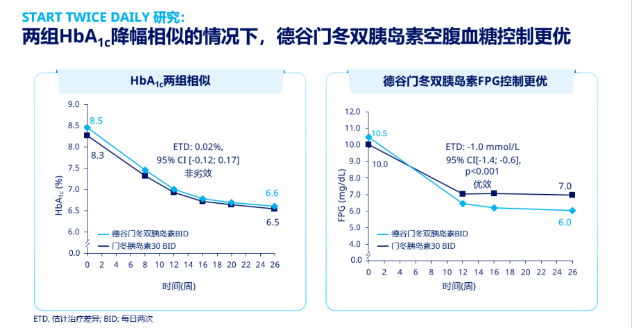 双核驱动全面优化血糖管理解析的德谷门冬双胰岛素的控糖优势