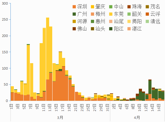 广东疫情统计图分析图片