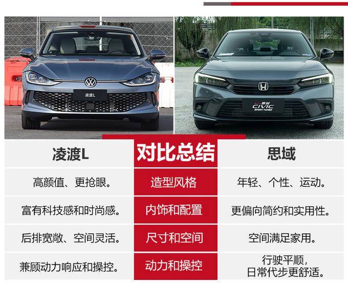 年轻人第一台车怎么选?大众凌渡l对比本田思域